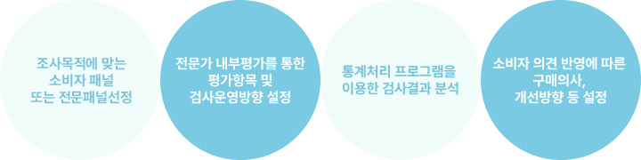 소비자 검사 진행 단계